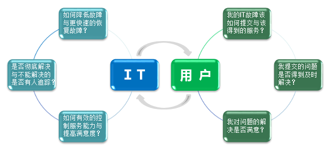 淺談IT外包服務(wù)商怎么才能給客戶(hù)提供好的IT服務(wù)？