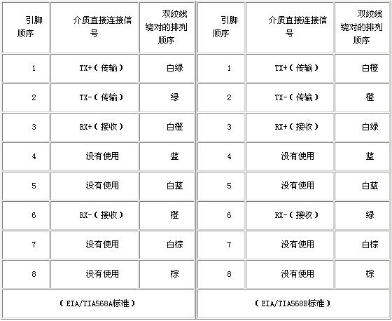 雙絞線接法是什么樣的，網(wǎng)線水晶頭接法圖解