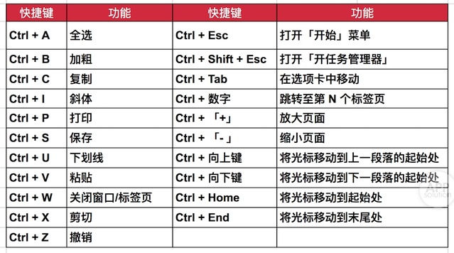 最全電腦快捷鍵大全，電腦快捷鍵哪些是你不會(huì)的？