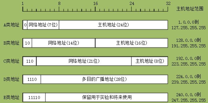 IP地址分類有哪些，IP地址的分類有什么區(qū)別？