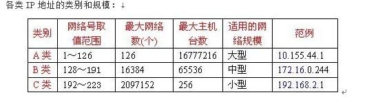 IP地址分類有哪些，IP地址的分類有什么區(qū)別？