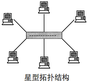 網(wǎng)絡(luò)拓撲結(jié)構(gòu)有哪幾種，網(wǎng)絡(luò)拓撲結(jié)構(gòu)的特點是什么？