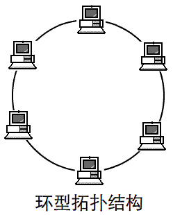 網(wǎng)絡(luò)拓撲結(jié)構(gòu)有哪幾種，網(wǎng)絡(luò)拓撲結(jié)構(gòu)的特點是什么？